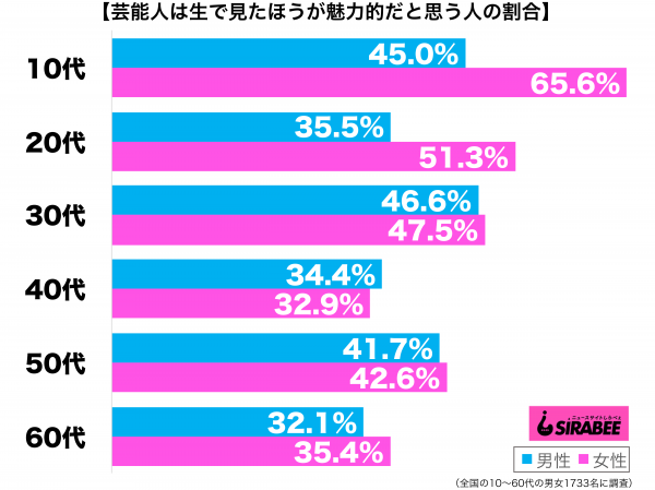 芸能人は生で観たほうが魅力的だ性年代別グラフ