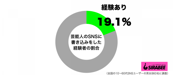 芸能人のSNSに書き込みをしたことがあるグラフ