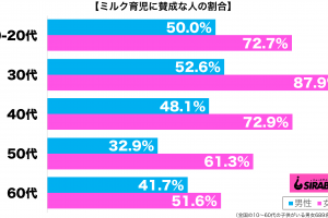 ミルク育児に賛成性年代別グラフ