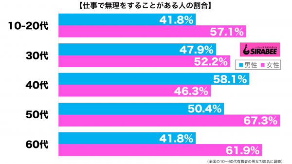 仕事で無理をすることがある性年代別グラフ