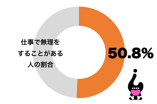 仕事で無理をすることがある