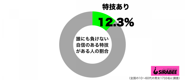 誰にも負けないくらい自信のある特技があるグラフ