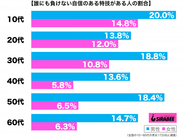 誰にも負けないくらい自信のある特技がある性年代別グラフ