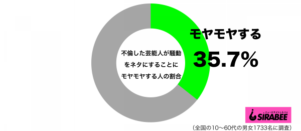 不倫していた芸能人が、その後騒動をネタにすることにモヤモヤするグラフ