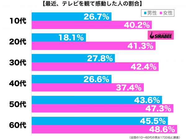 最近、テレビを見て感動した性年代別グラフ