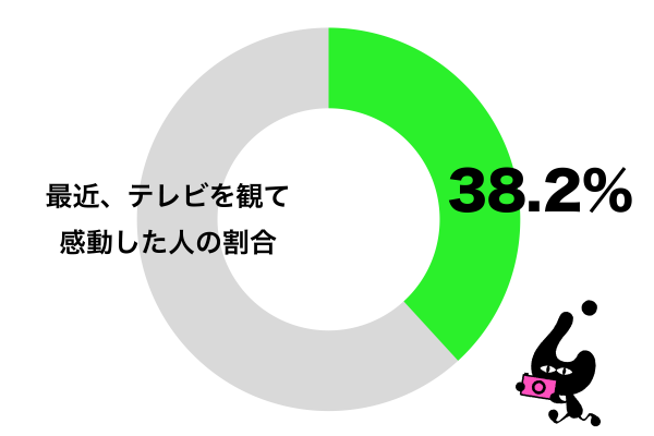 最近、テレビを見て感動した