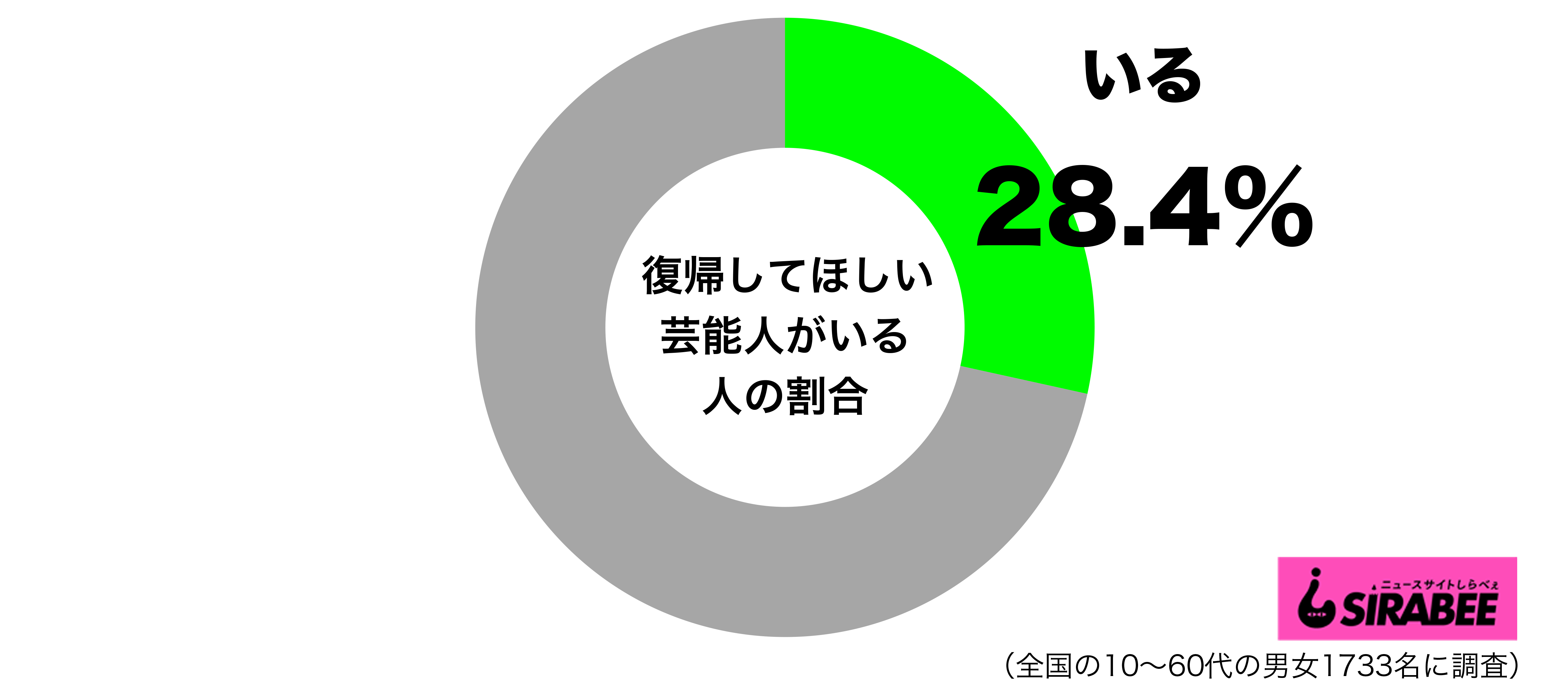 復帰してほしい芸能人がいるグラフ