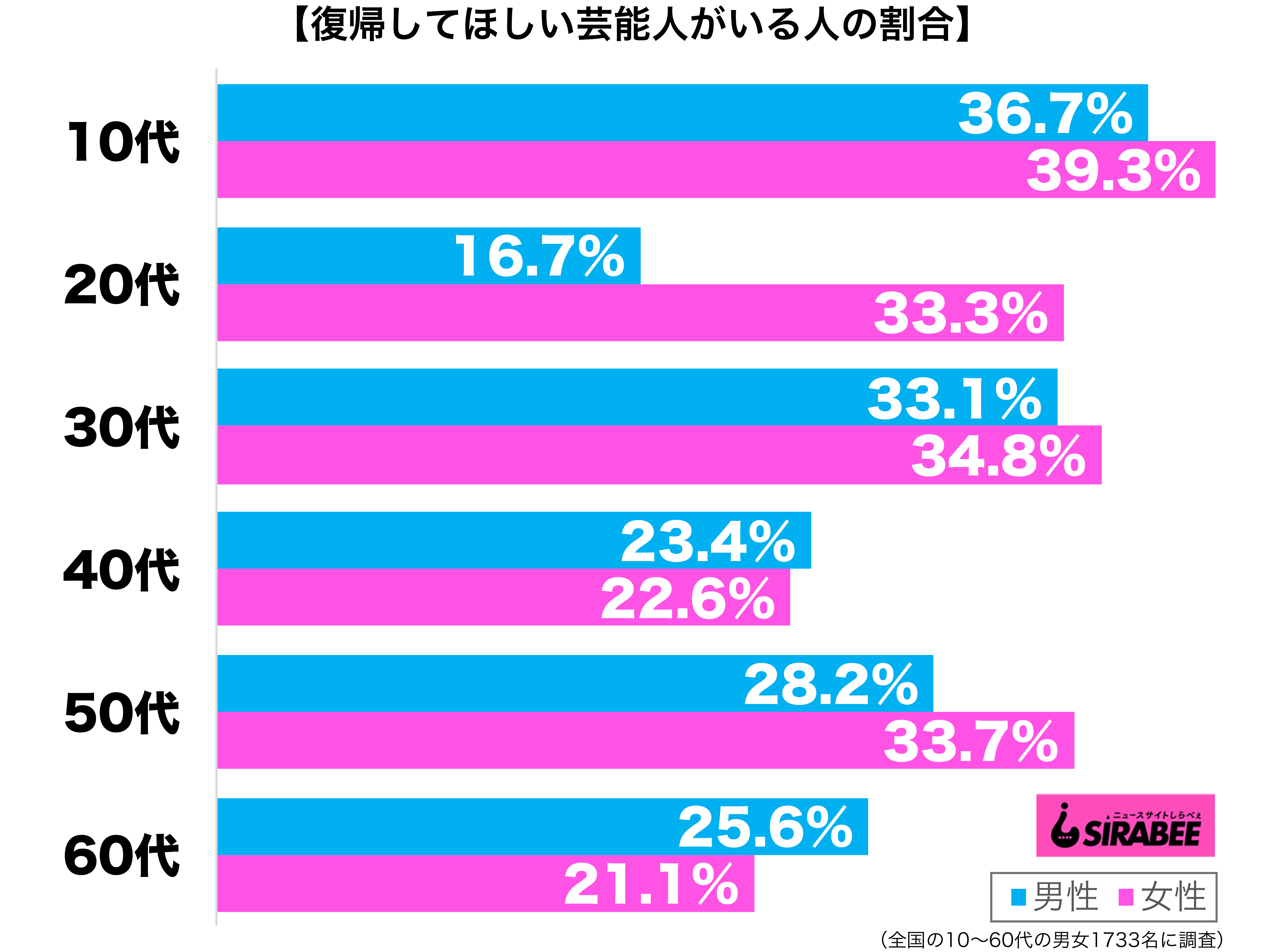 復帰してほしい芸能人がいる性年代別グラフ