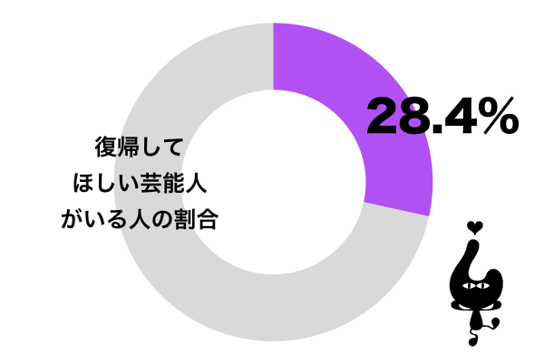 復帰してほしい芸能人がいる