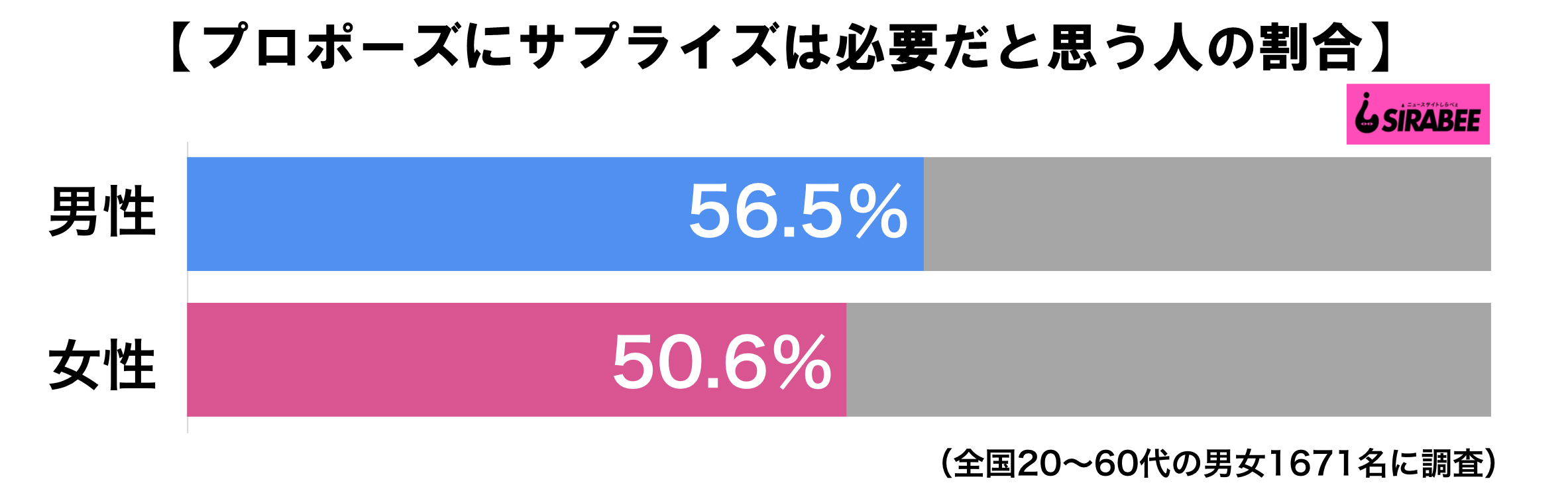 プロポーズにサプライズは必要だと思う人の割合