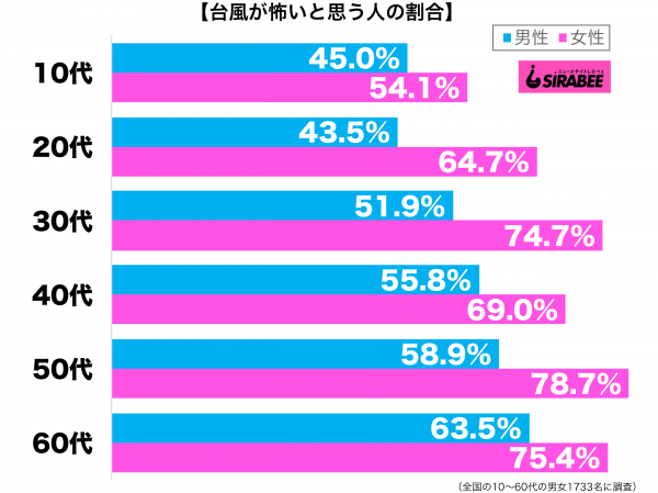 台風が怖いと思う性年代別グラフ