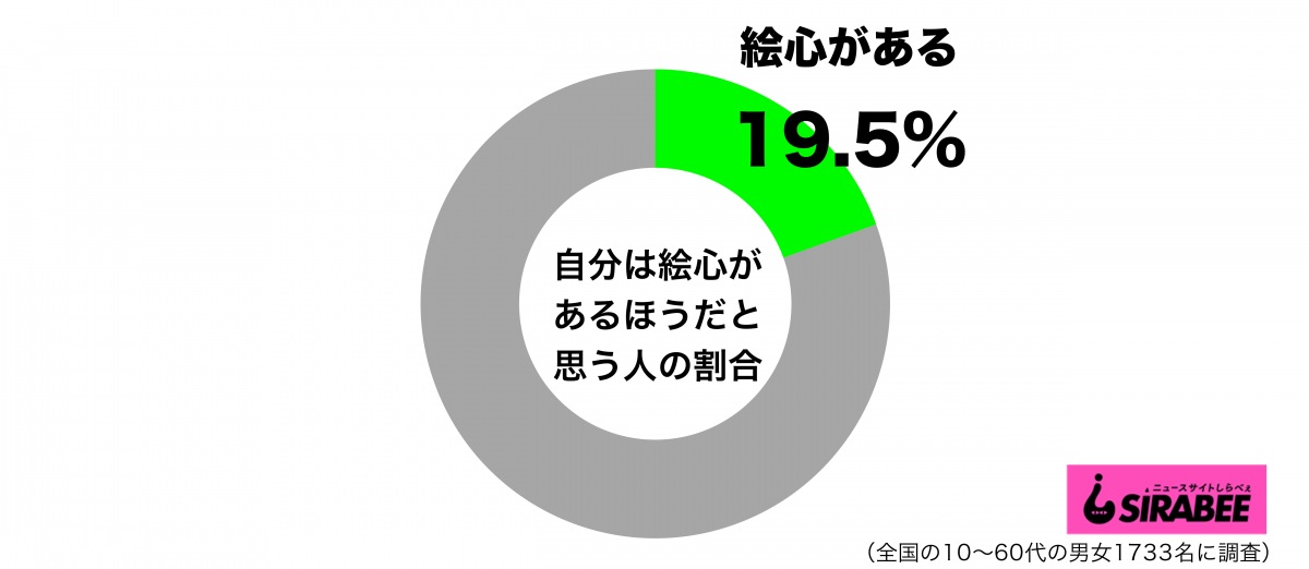 自分は絵心があるほうだと思うグラフ