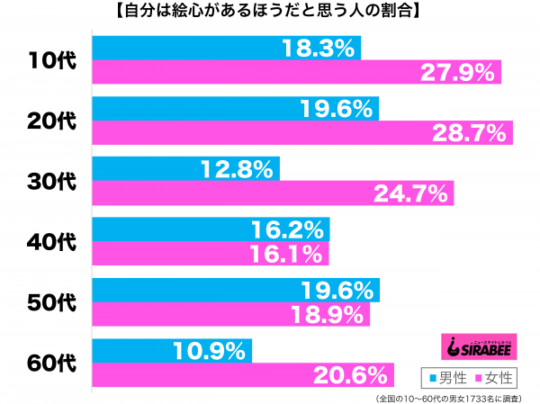 自分は絵心があるほうだと思う性年代別グラフ