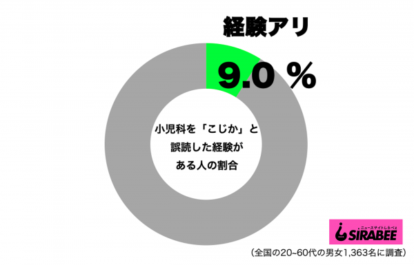 「小児科を『こじか』と誤読した経験」調査