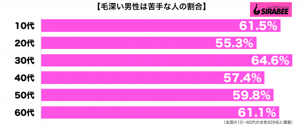 毛深い男性は苦手だ性年代別グラフ