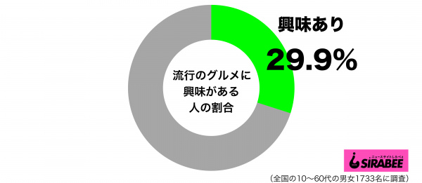 流行りのグルメに興味があるグラフ