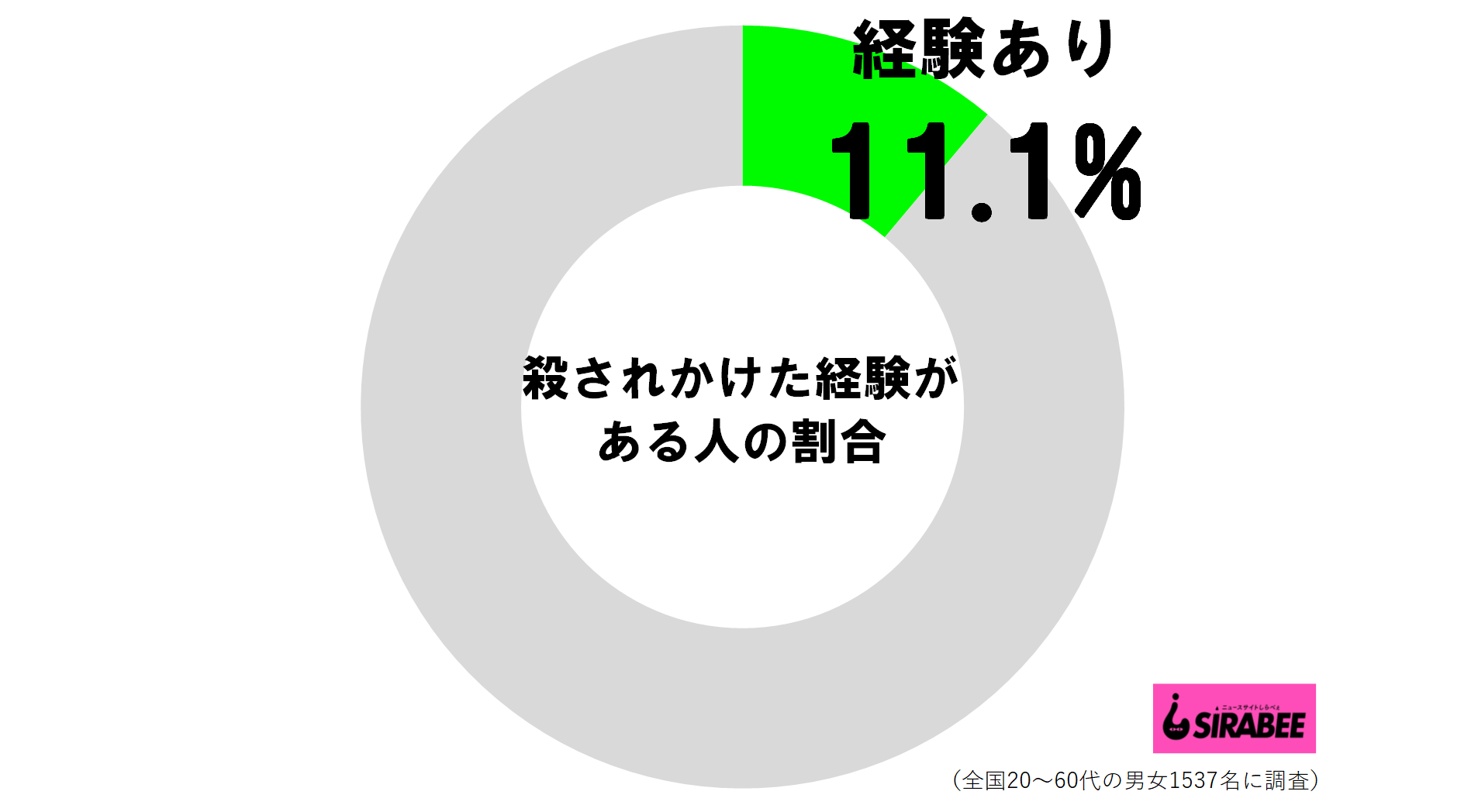殺されかけた経験がある人の割合
