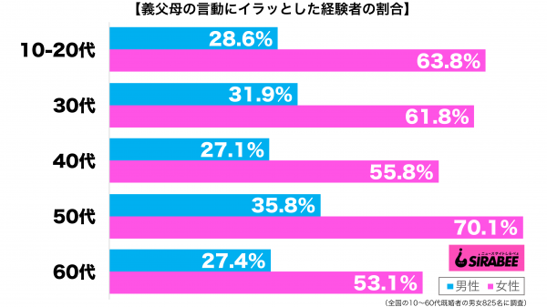 義父母の言動にイラッとしたことがある性年代別グラフ