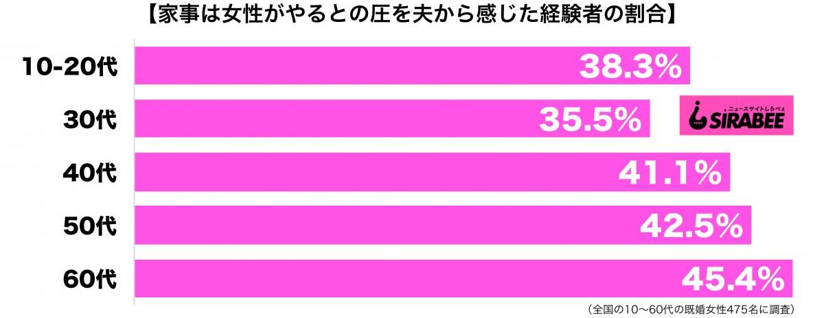 家事は女性がやるものという圧を夫から感じたことがある年代別グラフ