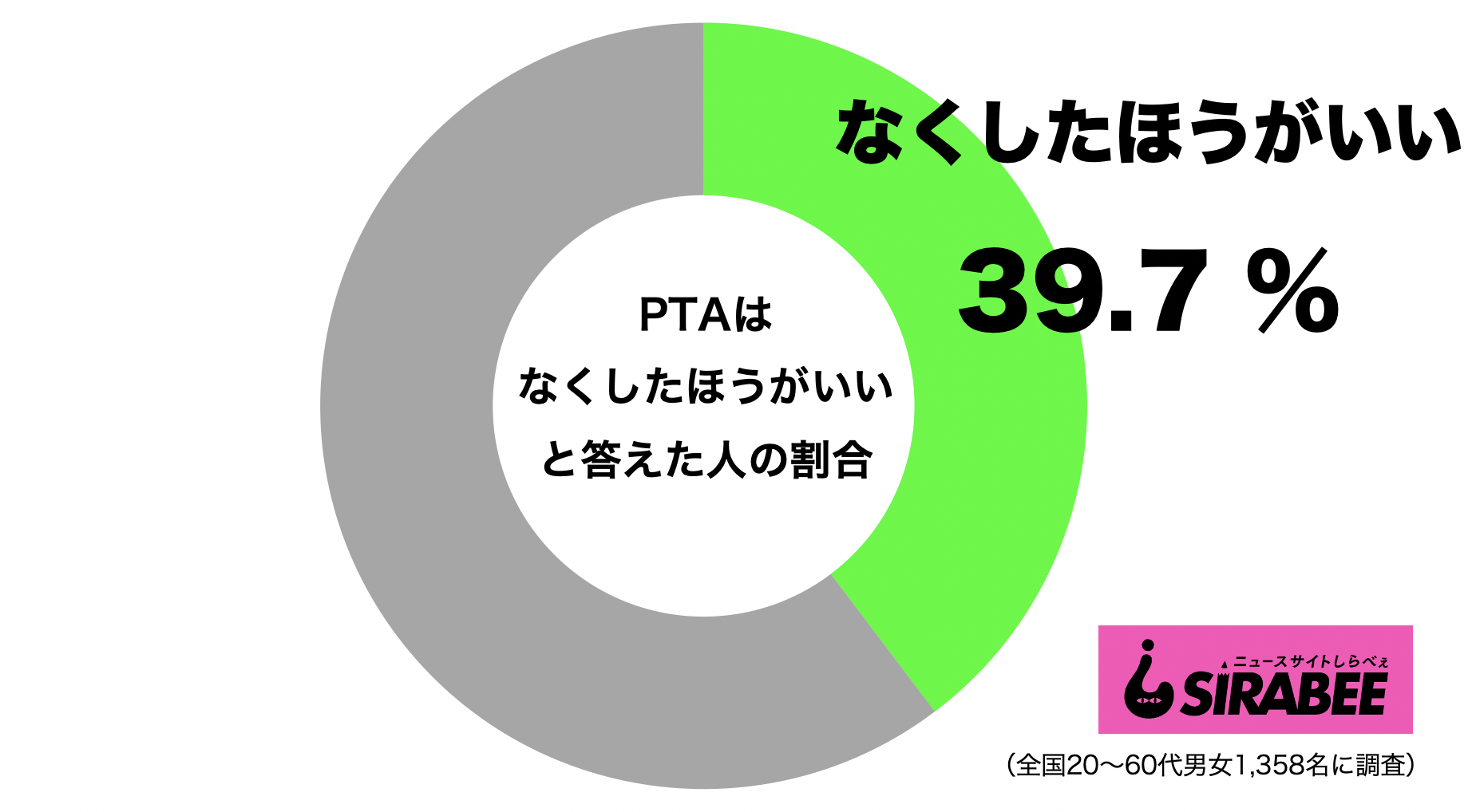 PTAはなくしたほうがいいと答えた人の割合