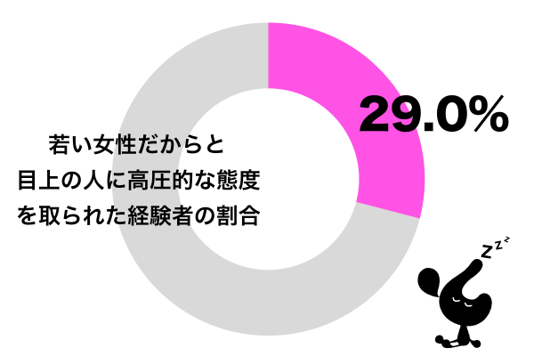 若い女性だからと目上の人物に高圧的な態度を取られたことがある