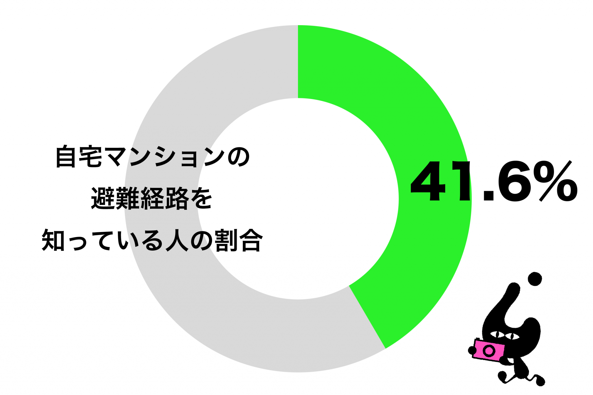 自宅マンションの避難経路などについて知っている