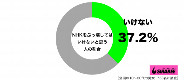 NHKをぶっ壊してはいけないと思うグラフ