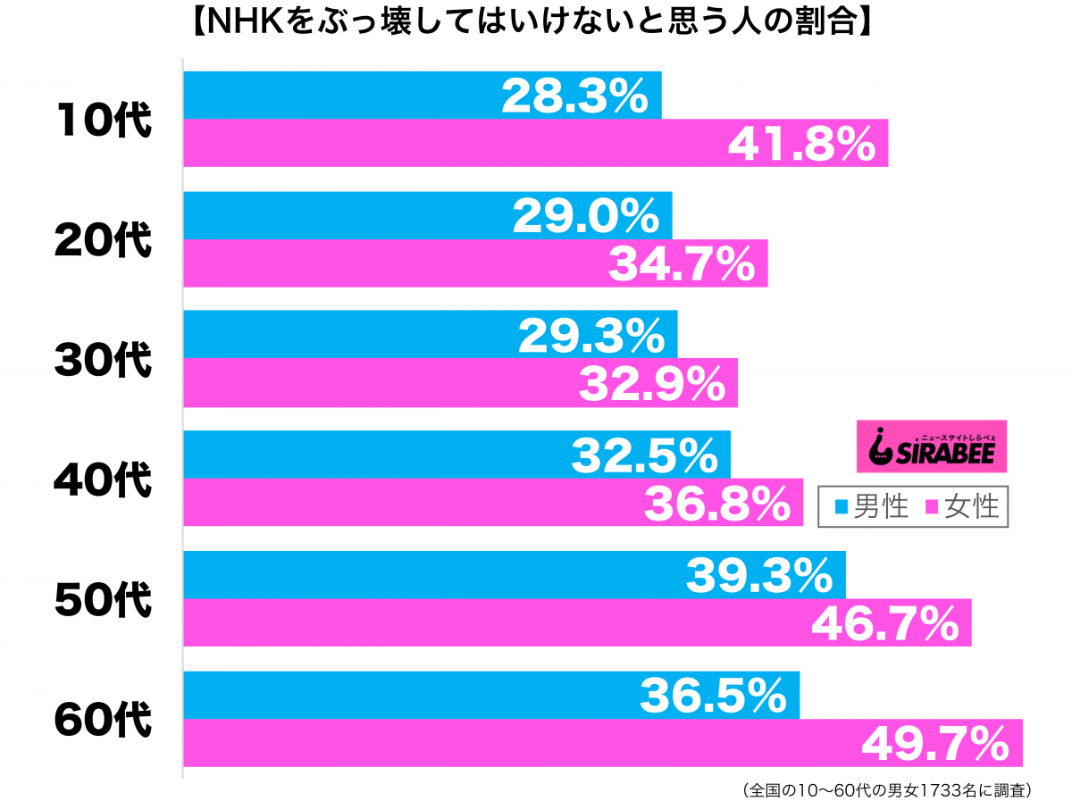 NHKをぶっ壊してはいけないと思う性年代別グラフ
