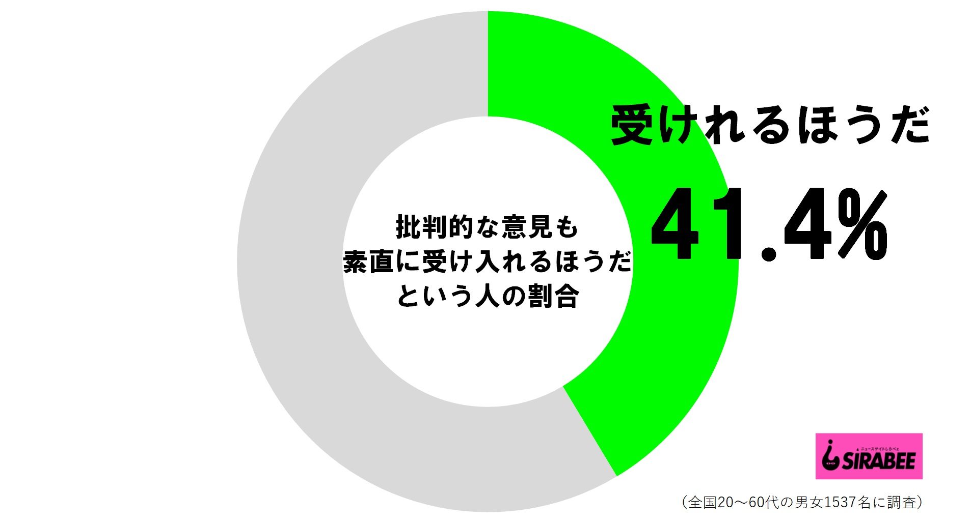 批判的な意見も素直に受け入れるほうだという人の割合