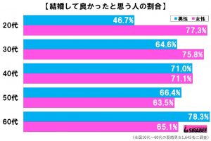 結婚して良かったと思う人の割合性年代別