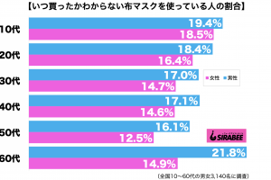 いつ買ったかわからない布マスクをいまだに使っている人の割合