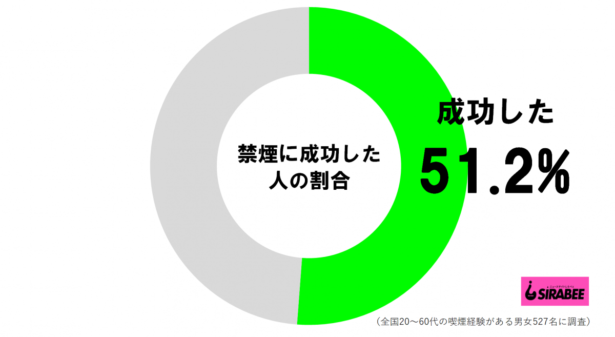 禁煙に成功した人の割合