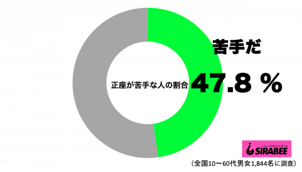 『正座が苦手な人』調査