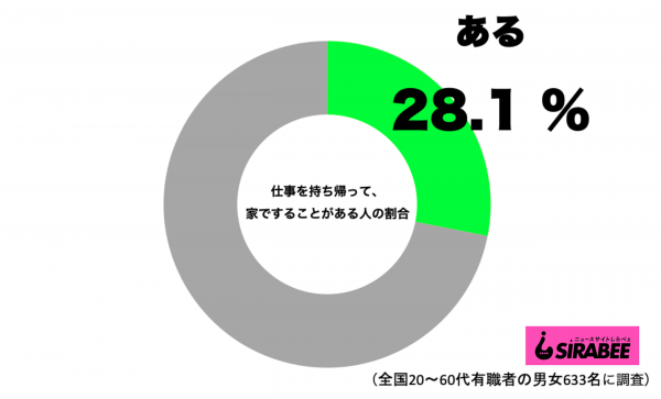 『仕事を持ち帰って、家ですることがある』調査