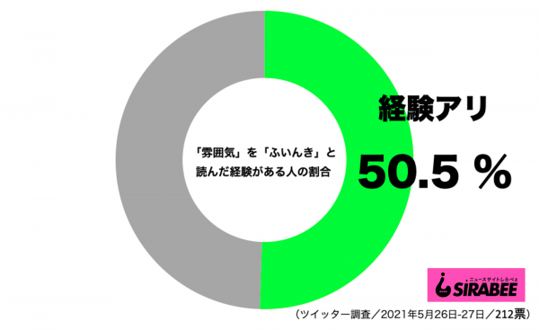 「『雰囲気』を『ふいんき』と読んだ経験がある人」調査