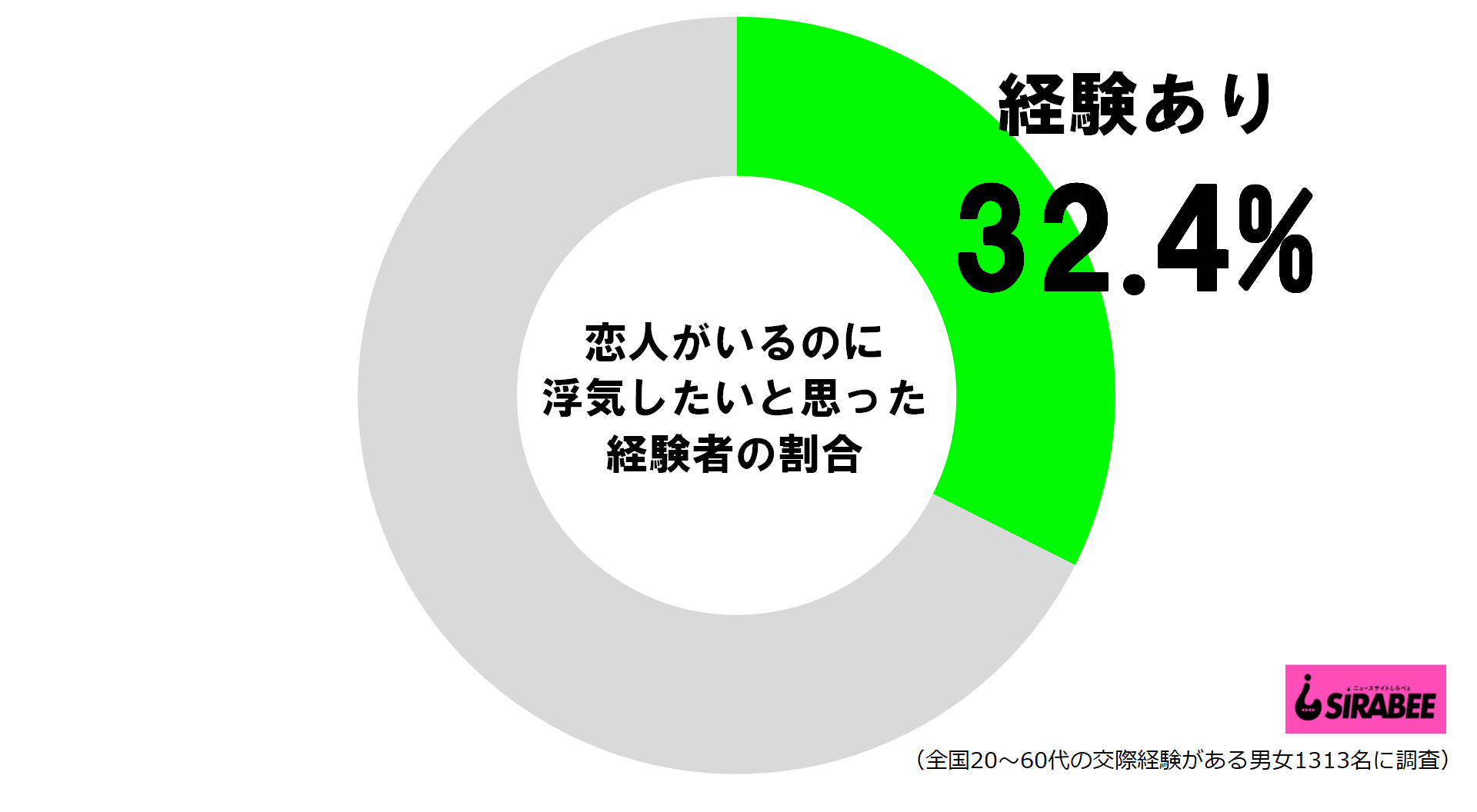 恋人がいるのに浮気したいと思った経験者の割合
