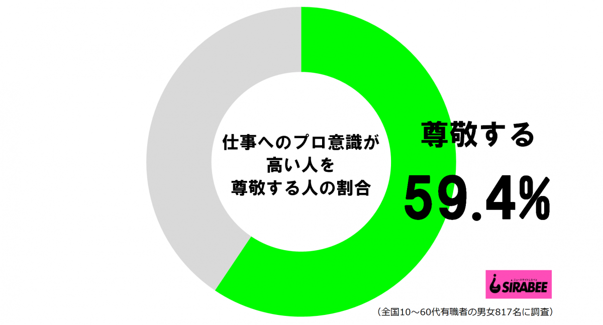 仕事へのプロ意識が高い人を尊敬する人の割合