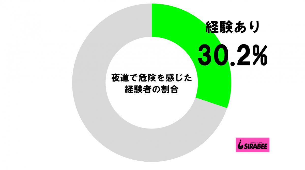 夜道で危険を感じた経験者の割合