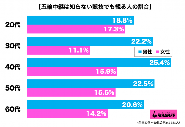 「五輪中継は知らない競技でも観る人」調査