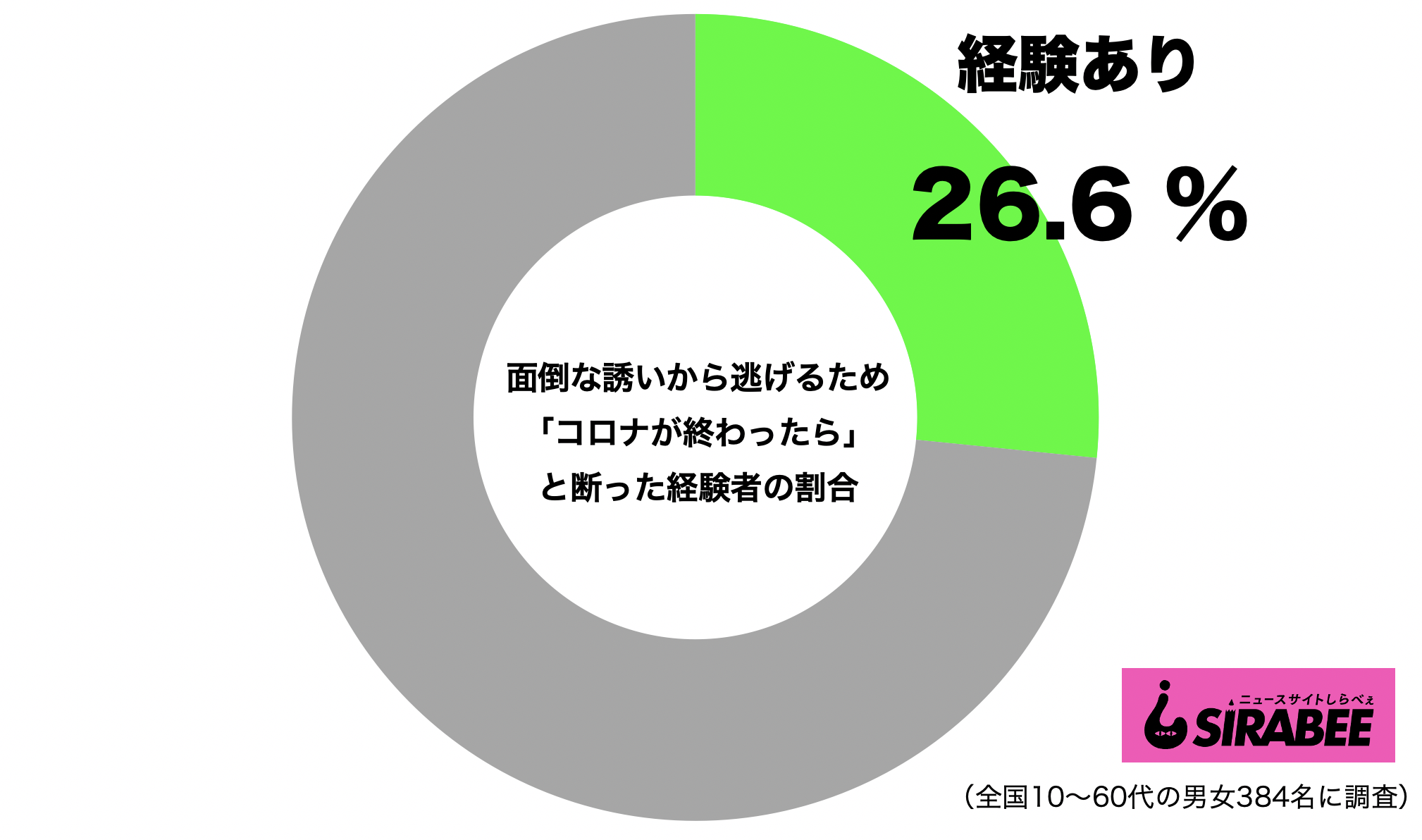 新型コロナを理由に面倒な誘いを断った経験者の割合