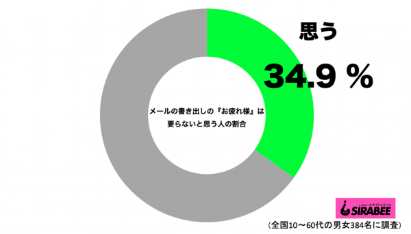 メールの書き出しに「お疲れ様」は要らないと思う人