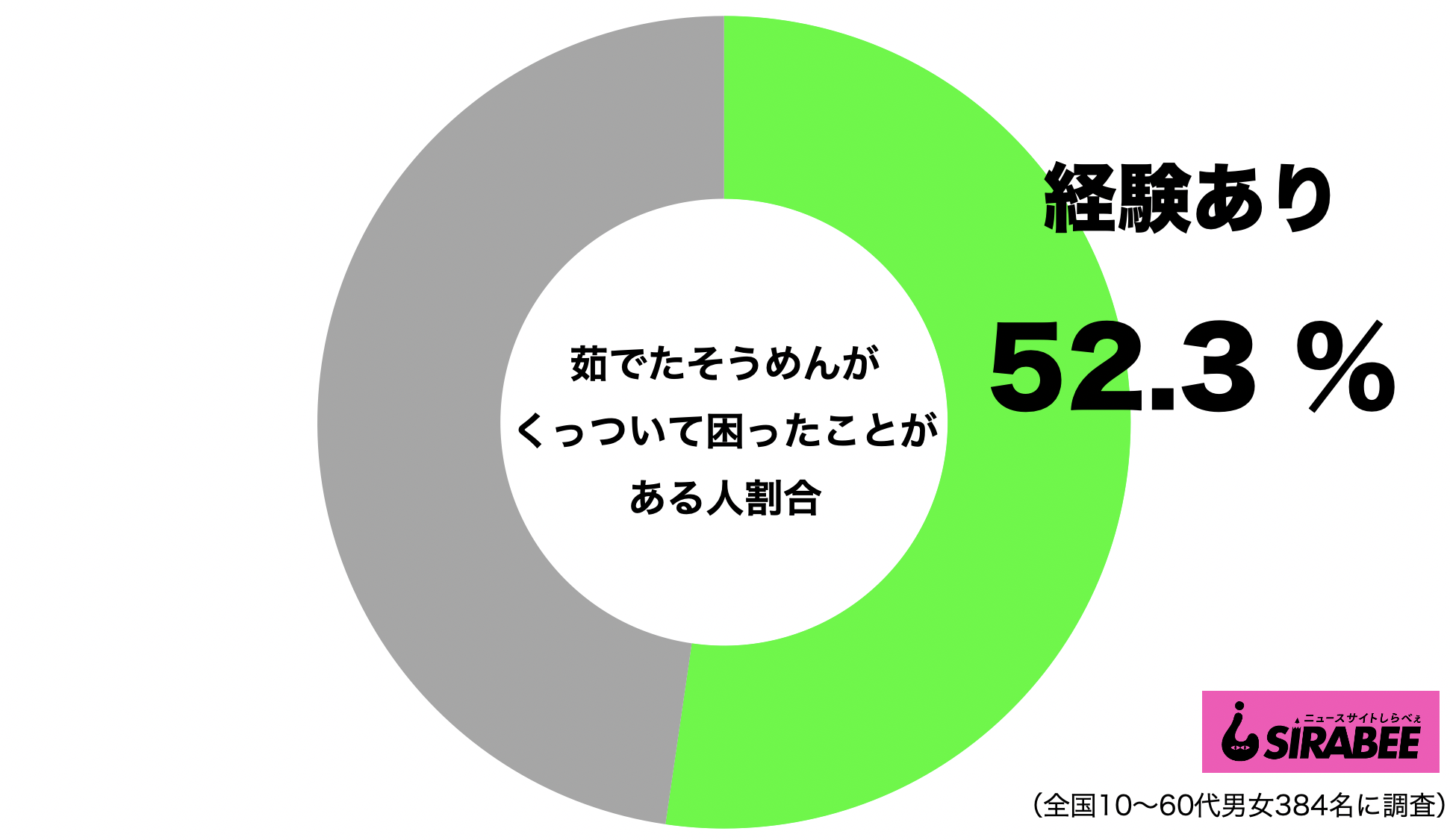 茹でたそうめんがくっついたことがある人の割合