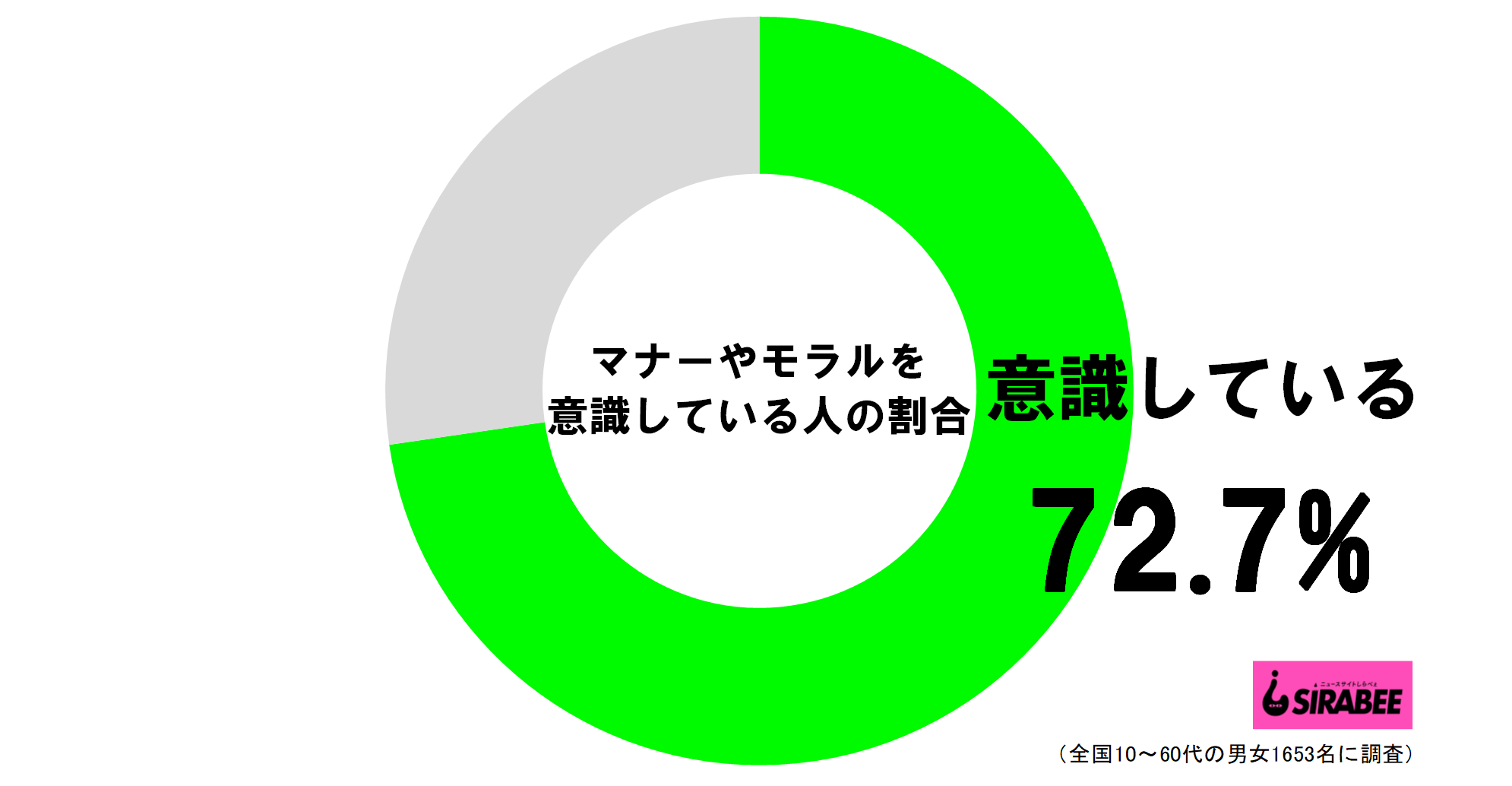 マナーやモラルを意識している人の割合