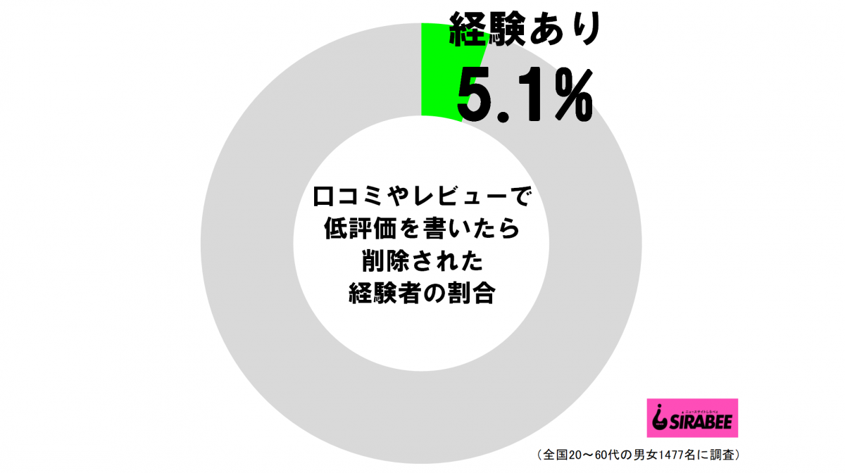 口コミやレビューで低評価を書いたら削除された経験者の割合