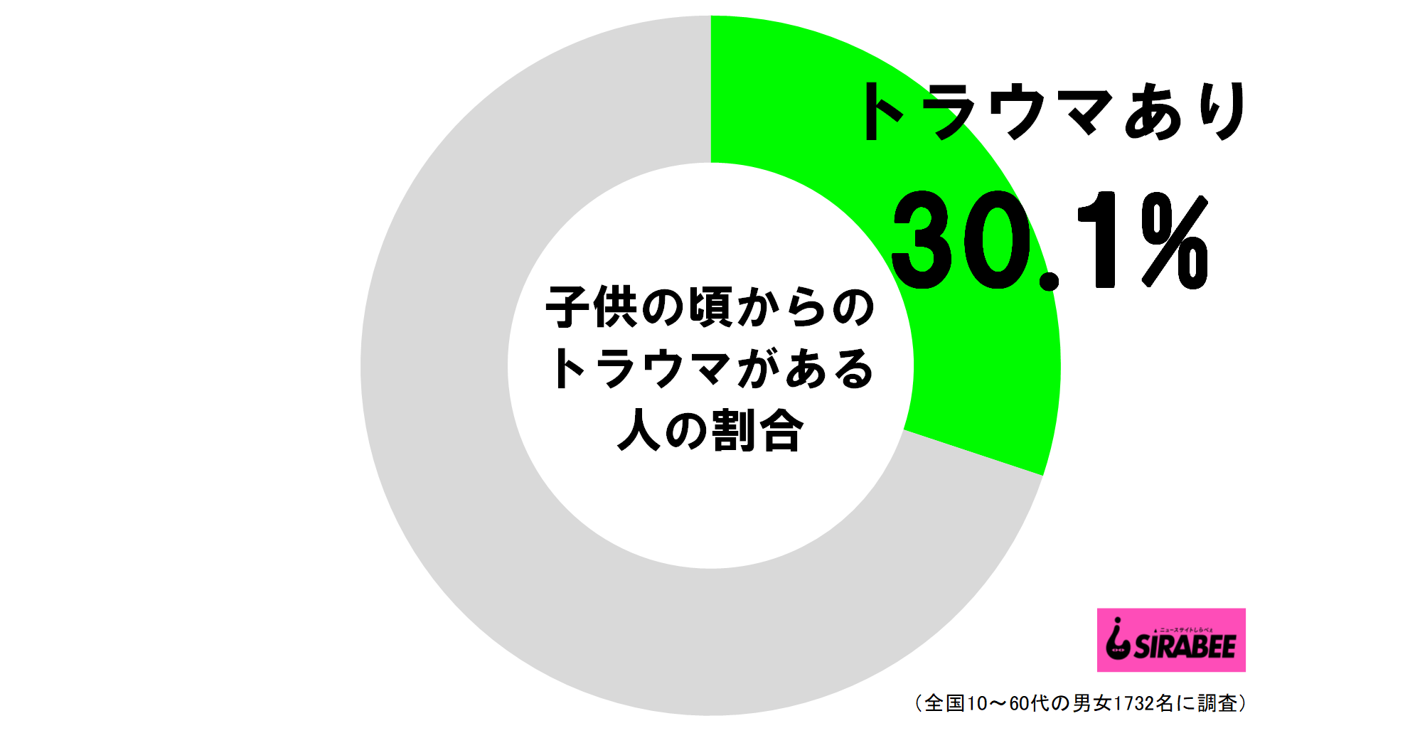 子供の頃からのトラウマがある人の割合