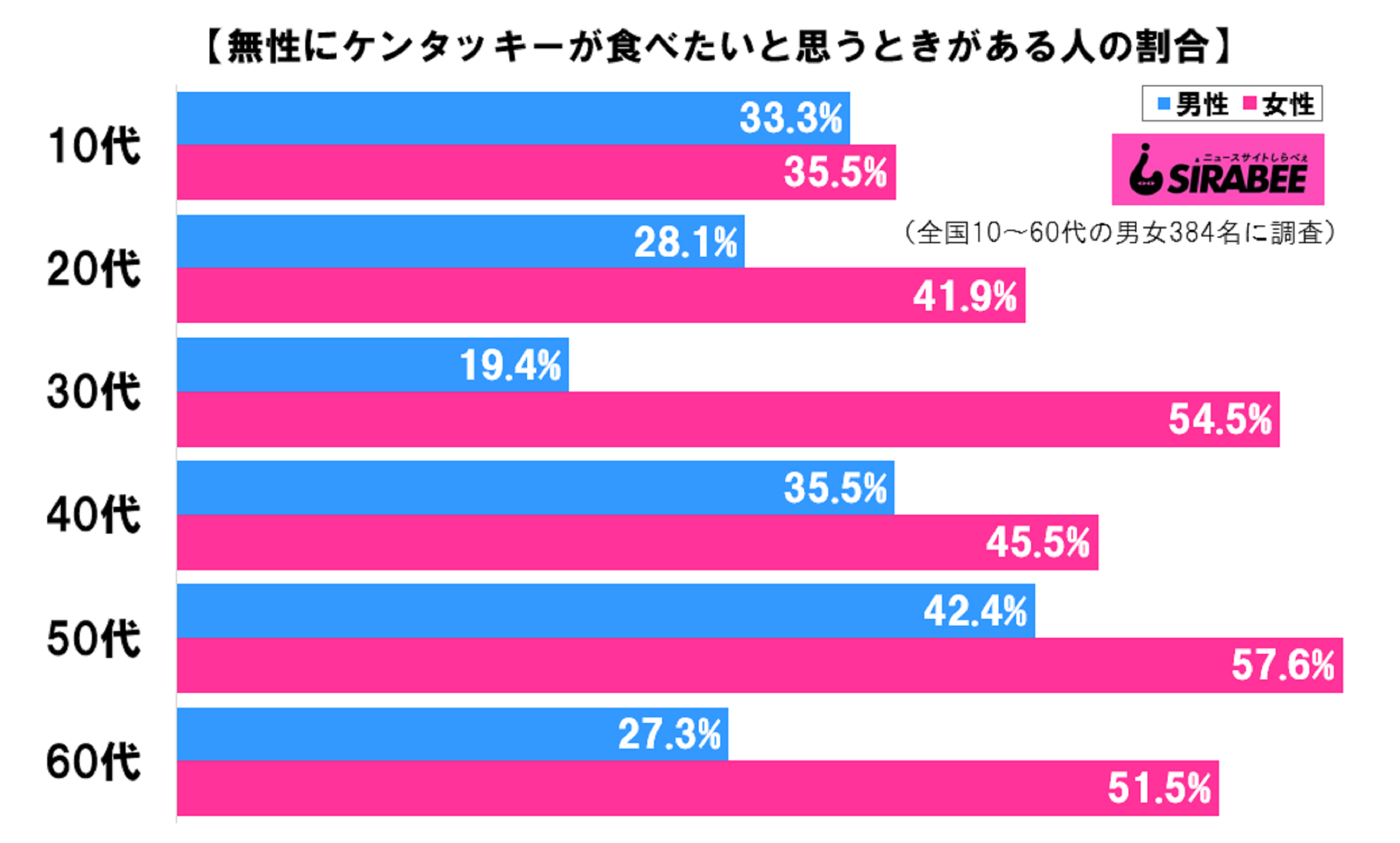 無性にケンタッキーが食べたくなるときがある人の割合_性年代別グラフ