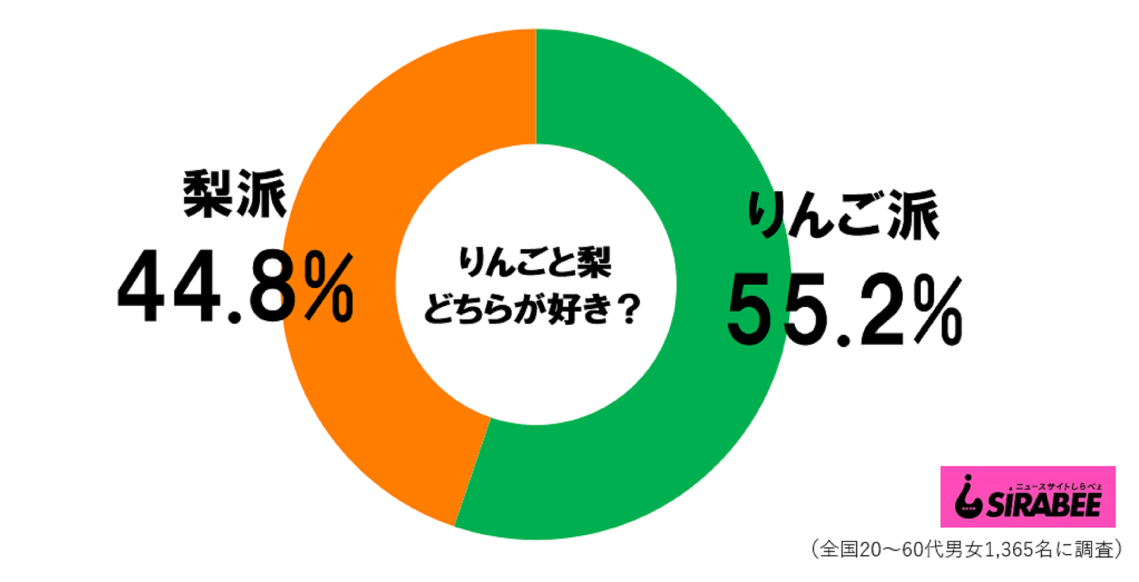 りんごと梨調査_円グラフ
