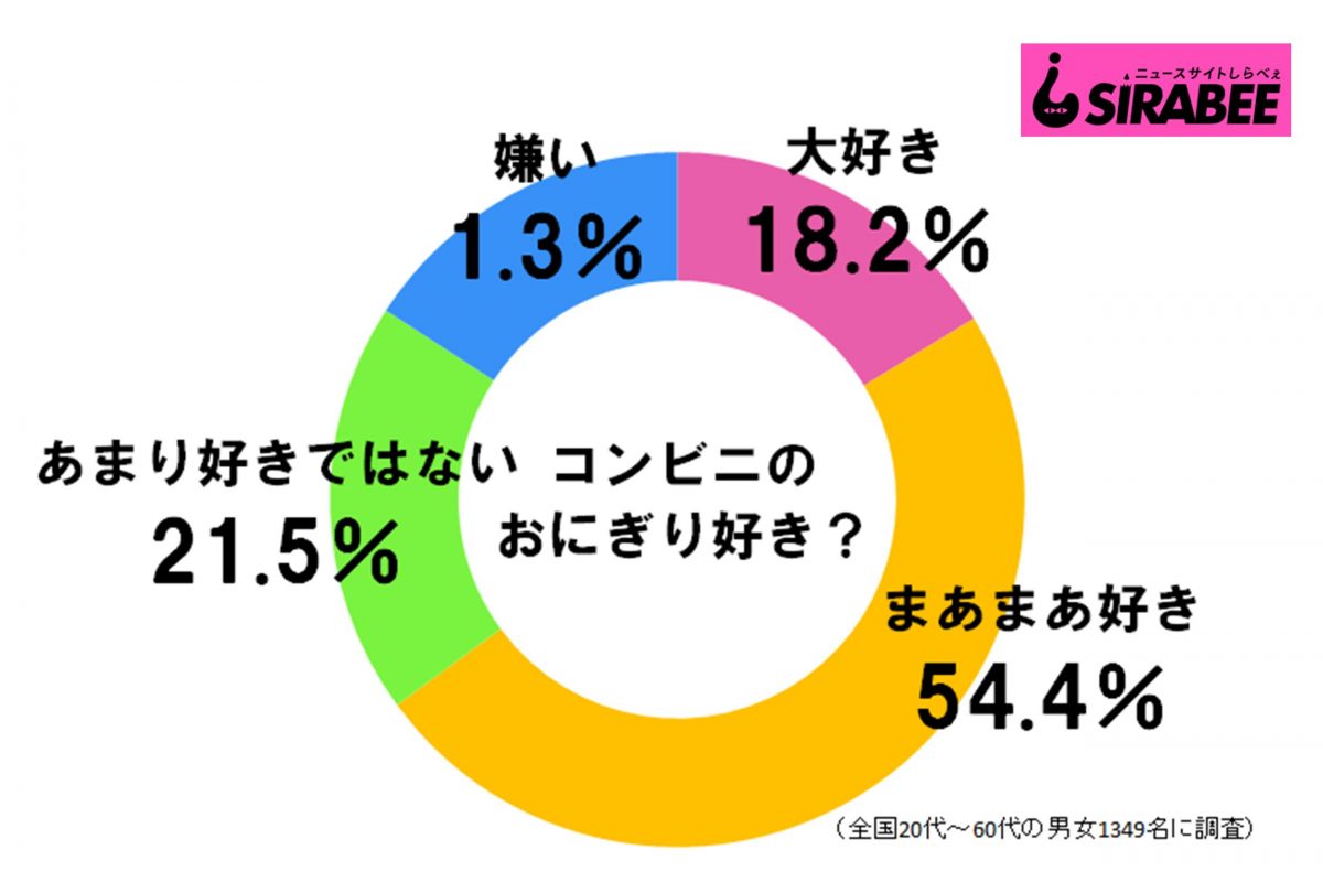 調査・コンビニおにぎり