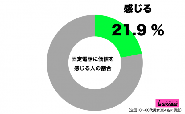 『固定電話に価値を感じる人』調査