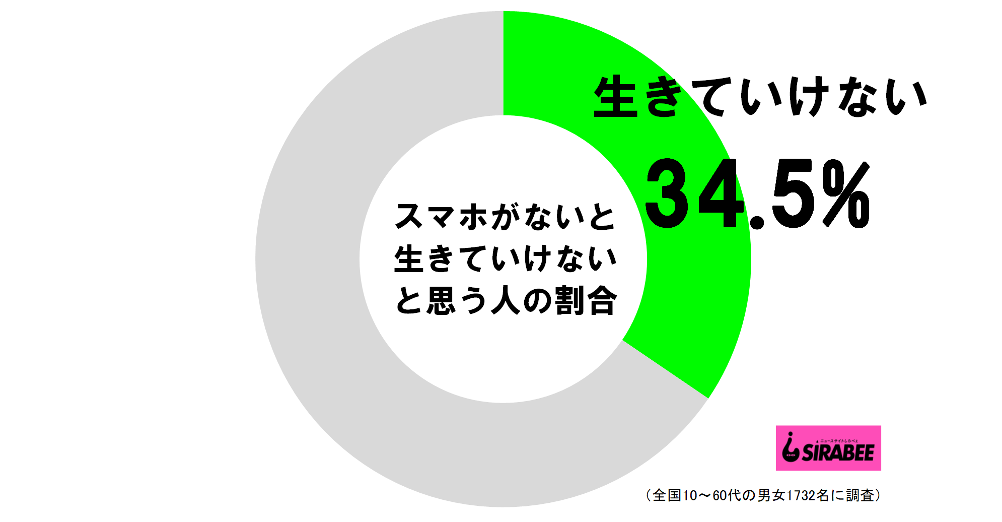 スマホがないと生きていけないと思う人の割合